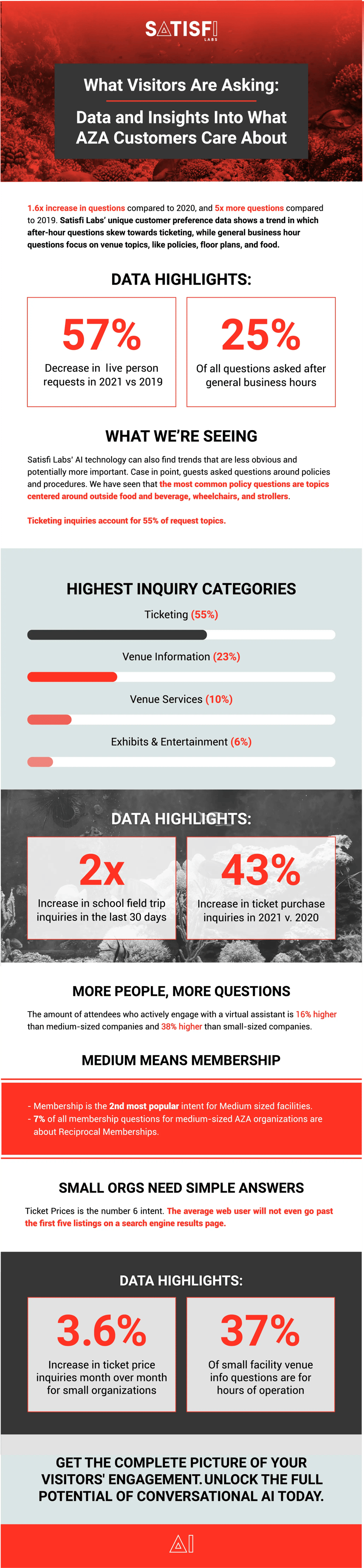 Infographic showcasing data about what AZA customers care about