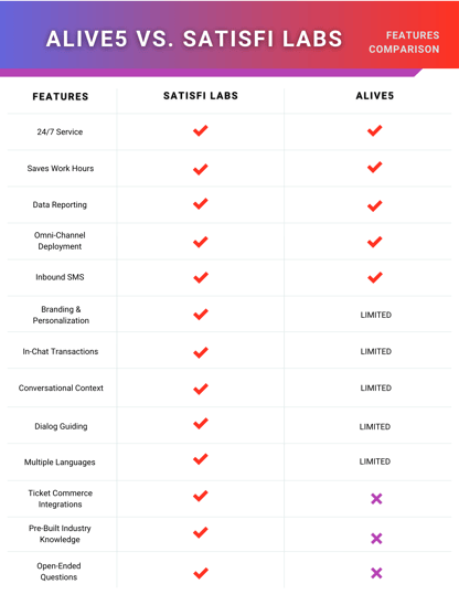 Key features comparison chart for Satisfi Labs and Alive5